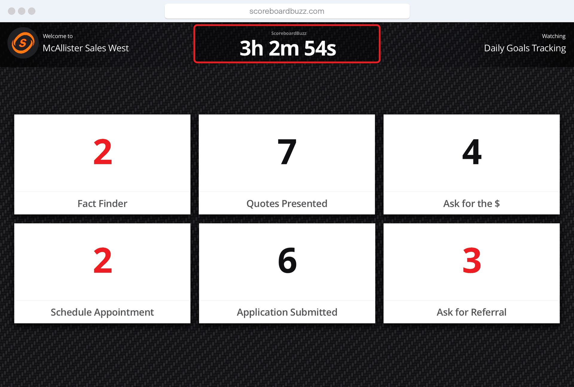 Dashboard tracking performance against fixed sales targets